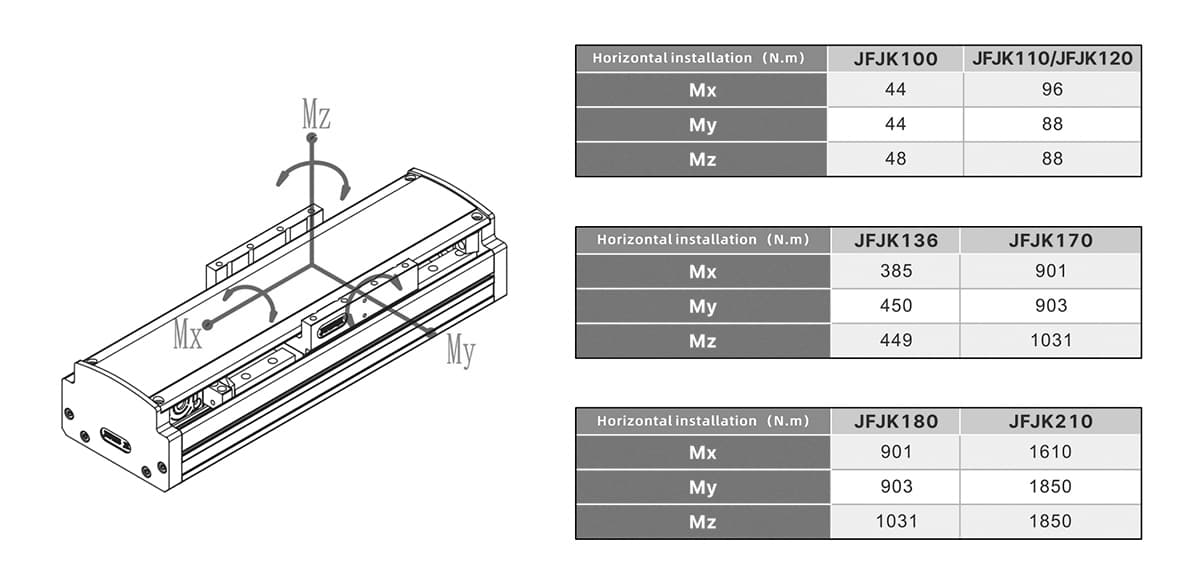 JFJK110 Linear actuator